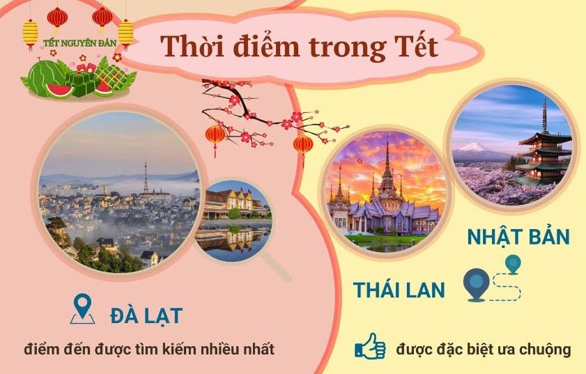 Xu hướng du lịch Tết Bính Ngọ của người Việt: Phú Quốc, Đà Lạt, Thái Lan hàng đầu