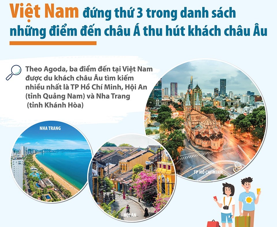 Việt Nam lọt top những điểm đến châu Á thu hút khách châu Âu